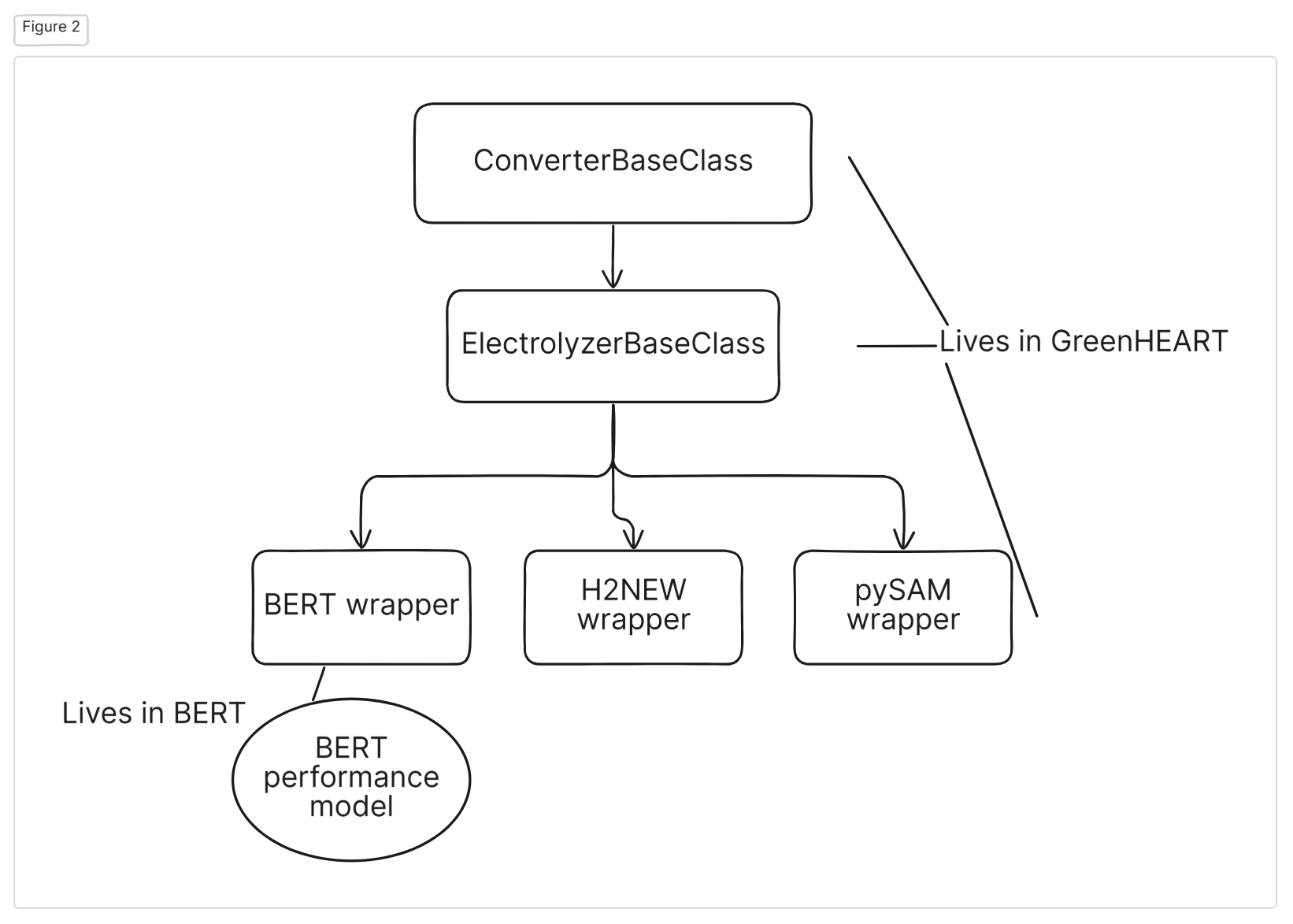 Class structure